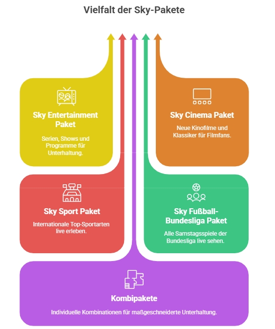 Sky-Pakete im Überblick